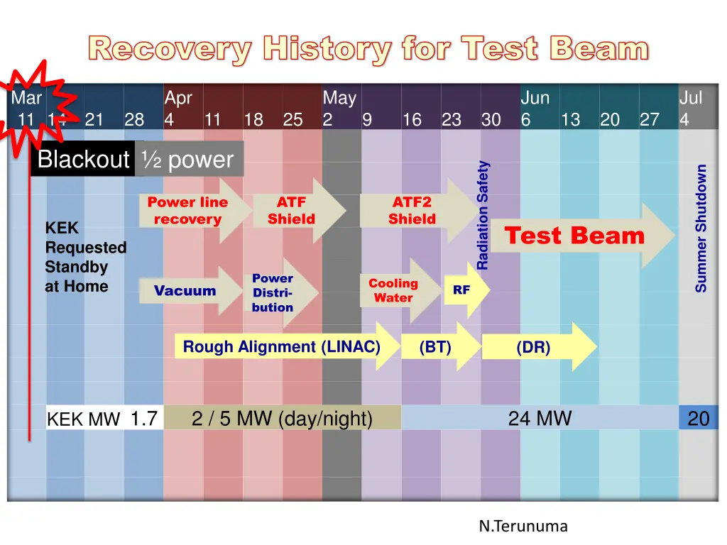 recovery history for test beam