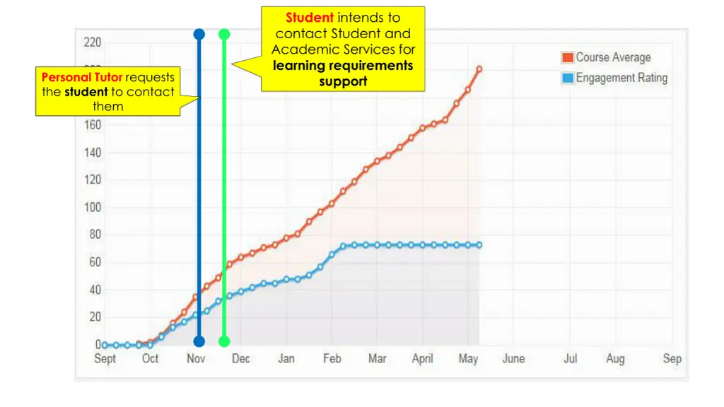 student intends to contact student and academic