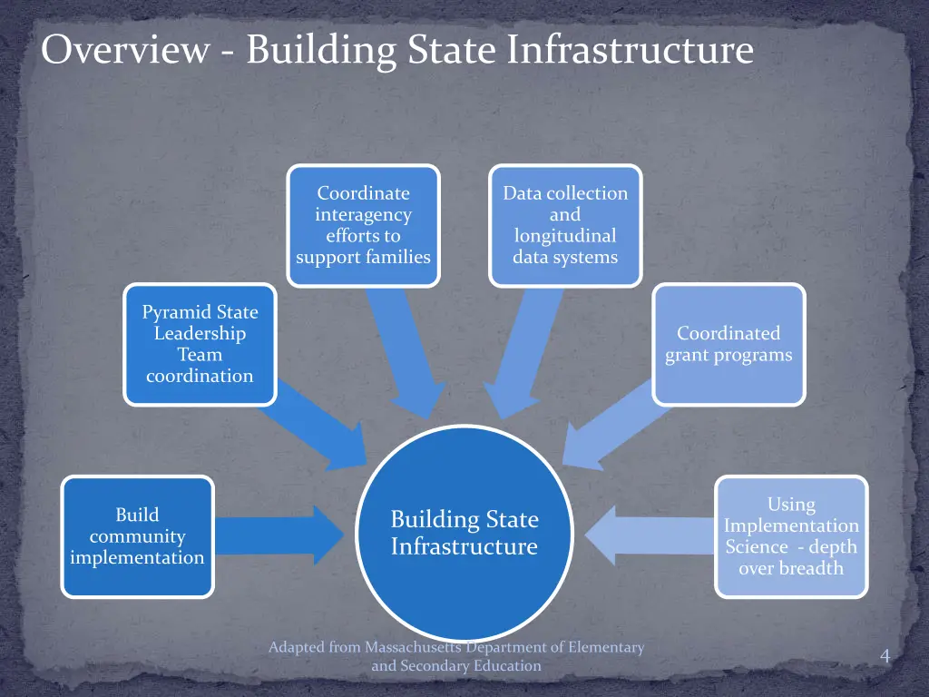overview building state infrastructure