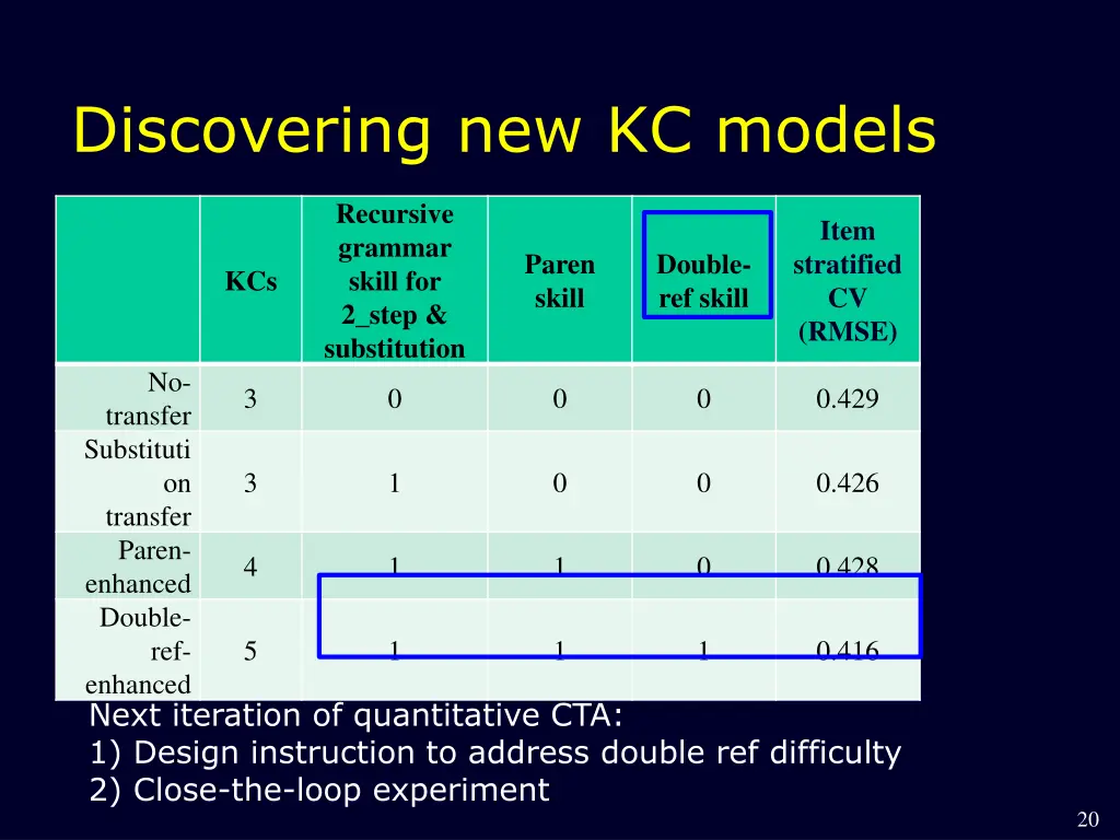 discovering new kc models