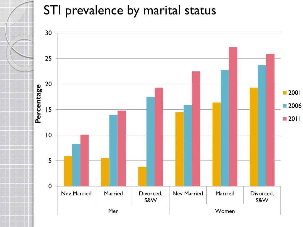 sti prevalence by marital status