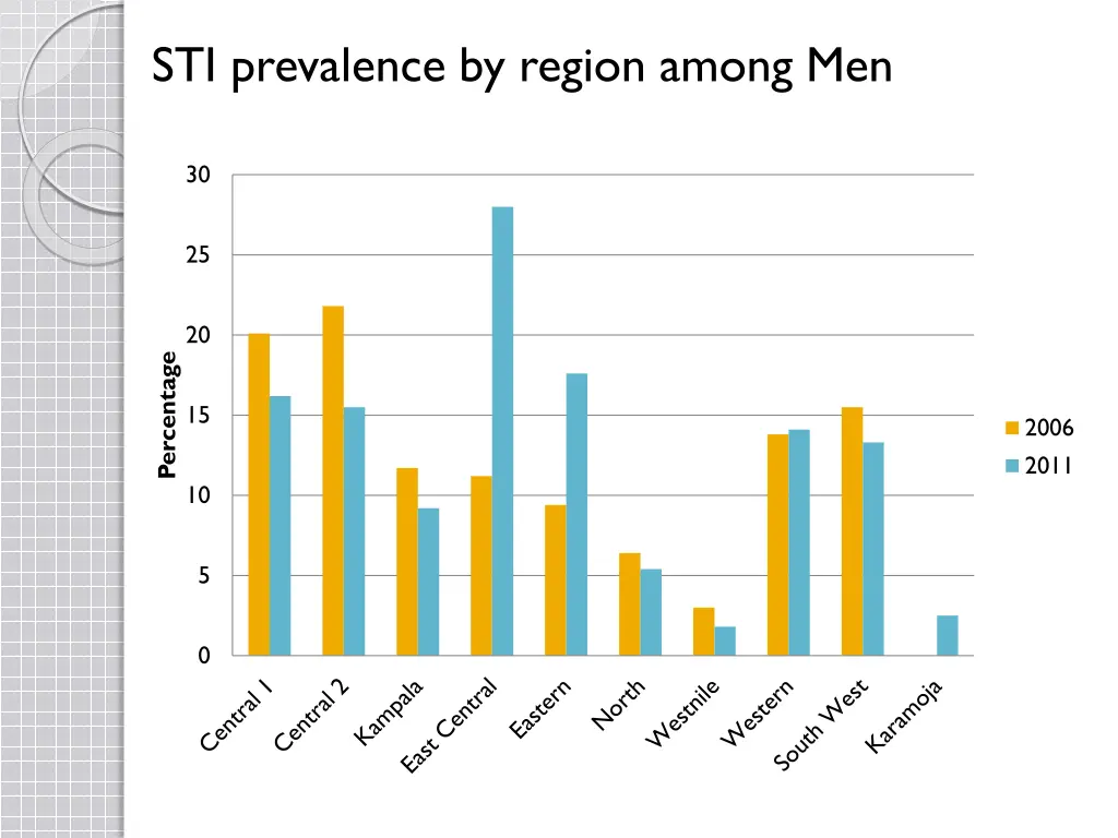 sti prevalence by region among men