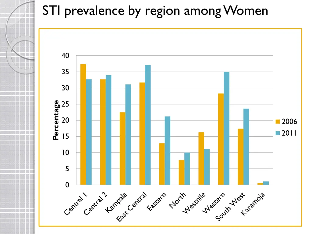 sti prevalence by region among women