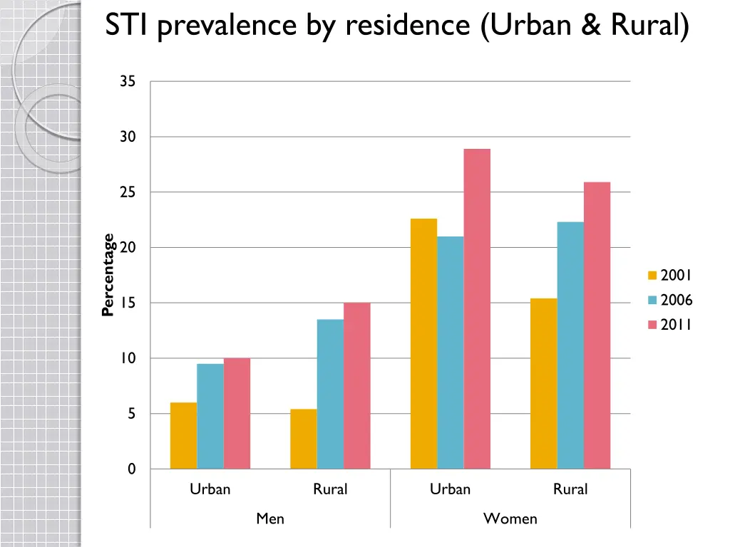 sti prevalence by residence urban rural