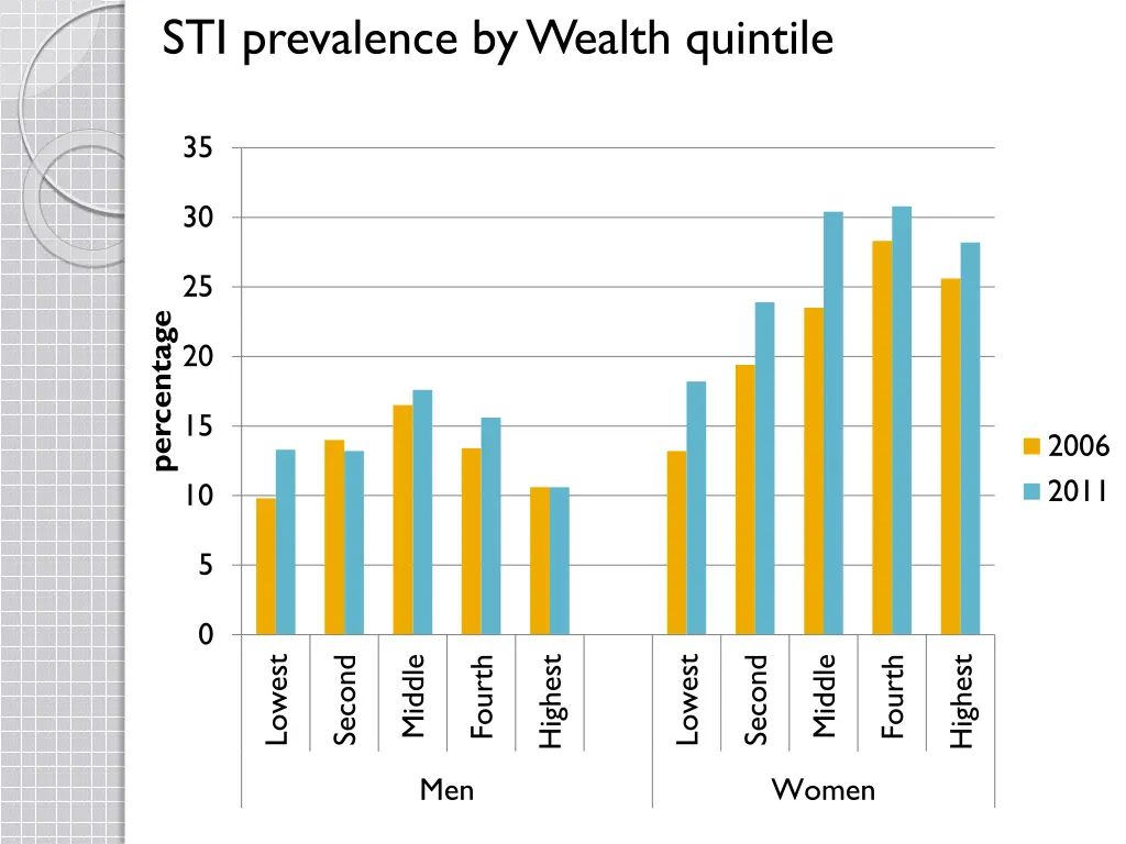 sti prevalence by wealth quintile