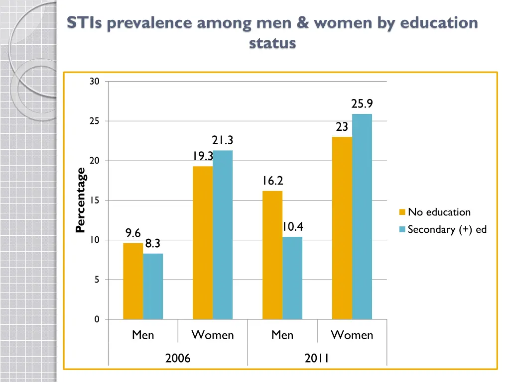 stis prevalence among men women by education