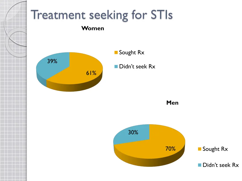 treatment seeking for stis women