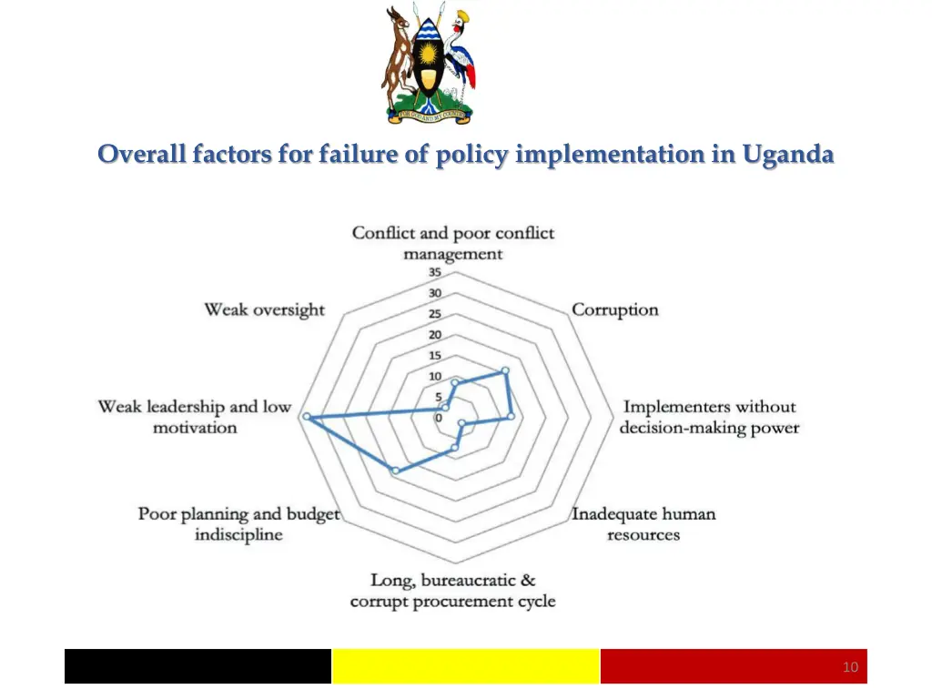 overall factors for failure of policy