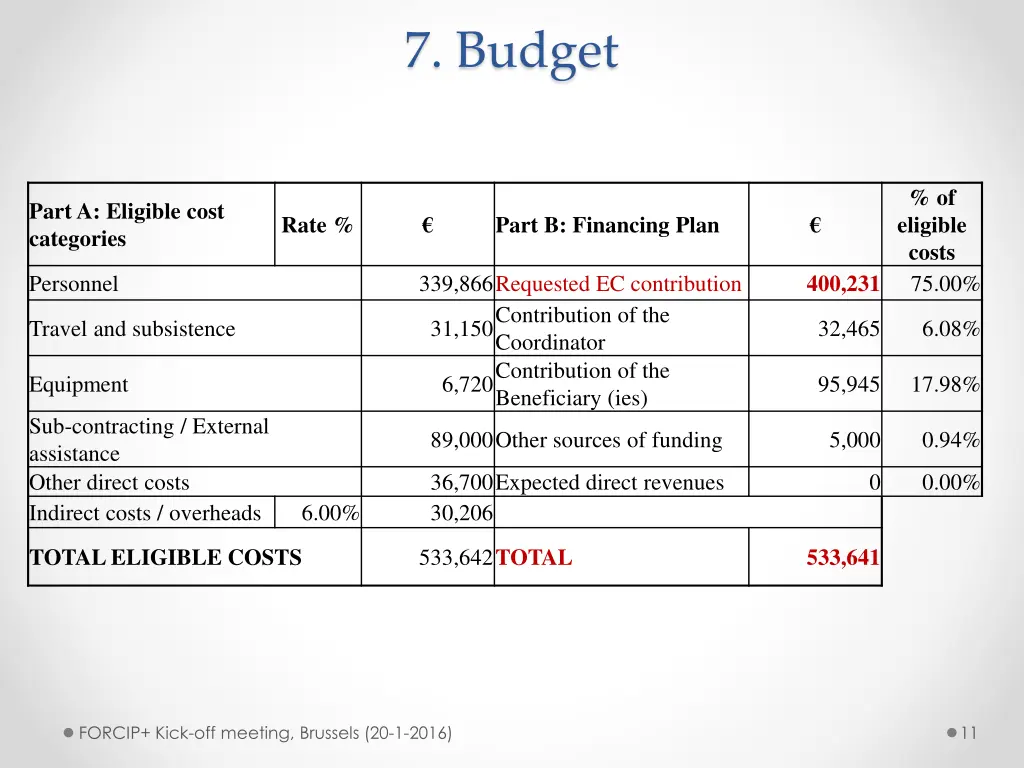 7 budget