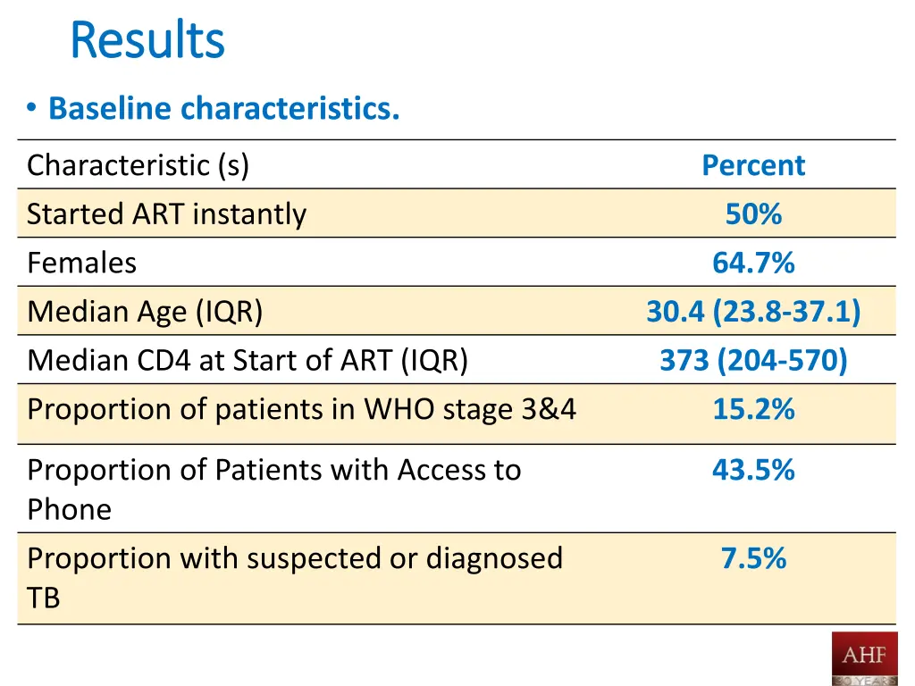 results results baseline characteristics