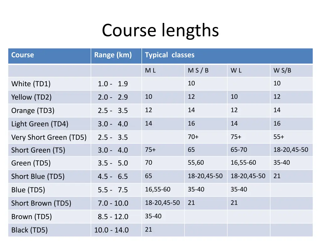 course lengths