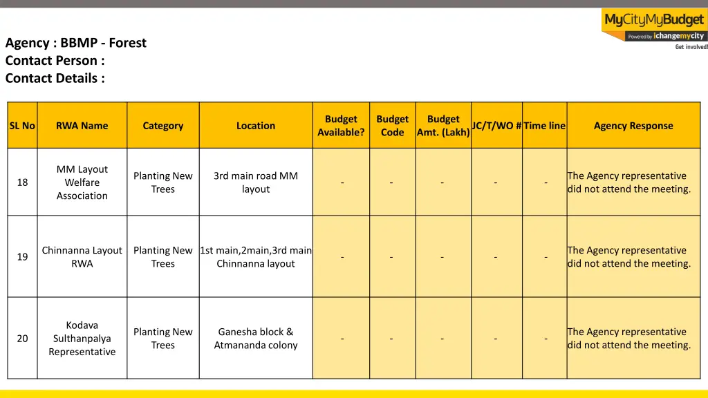 agency bbmp forest contact person contact details