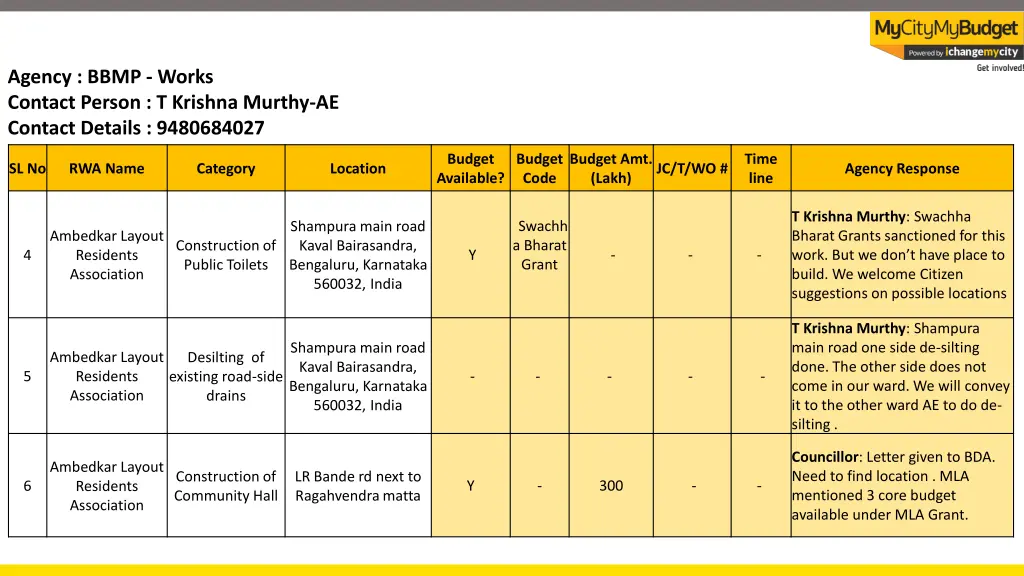 agency bbmp works contact person t krishna murthy 1
