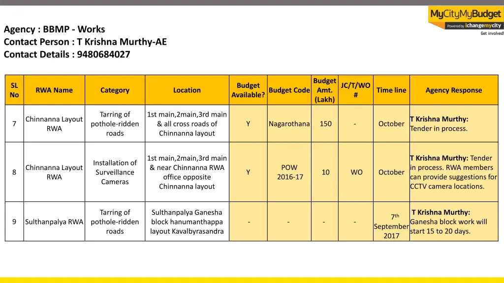 agency bbmp works contact person t krishna murthy 2