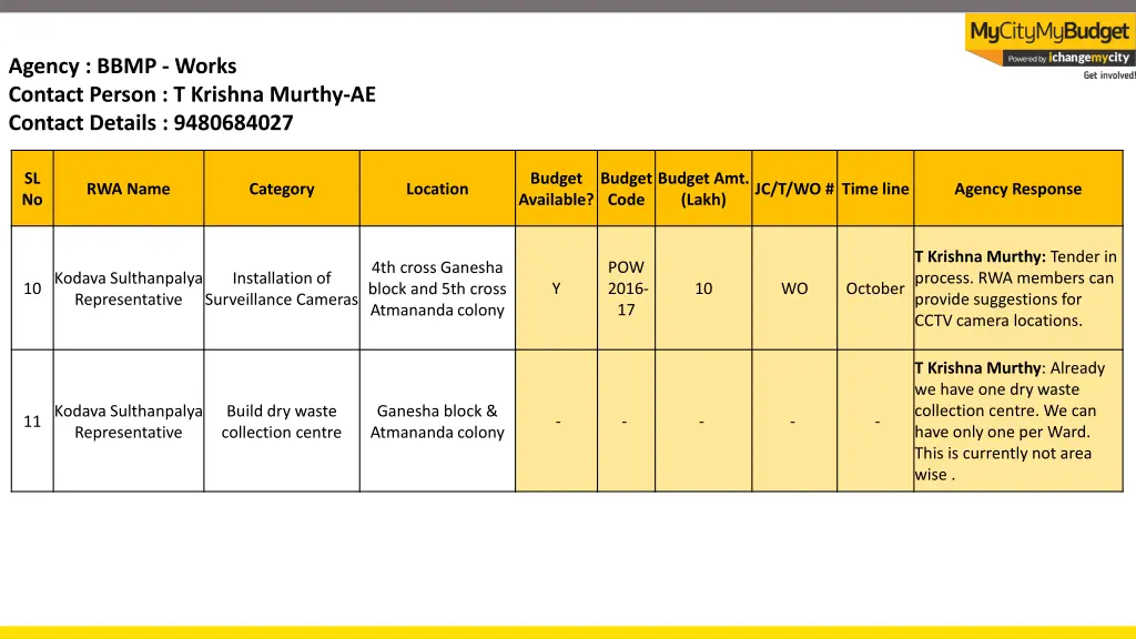 agency bbmp works contact person t krishna murthy 3