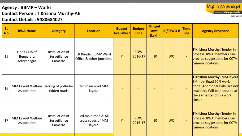 agency bbmp works contact person t krishna murthy 5