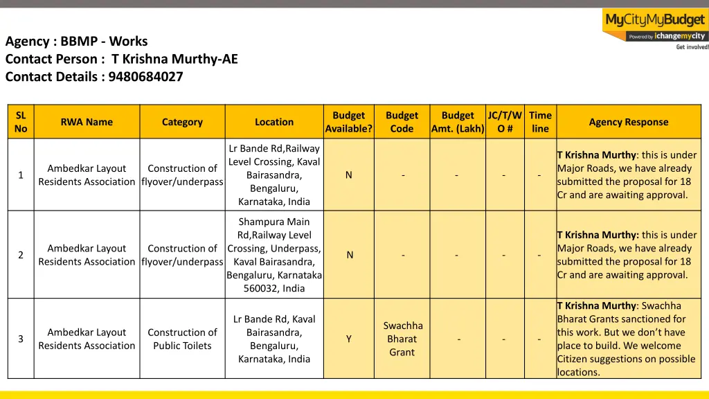 agency bbmp works contact person t krishna murthy
