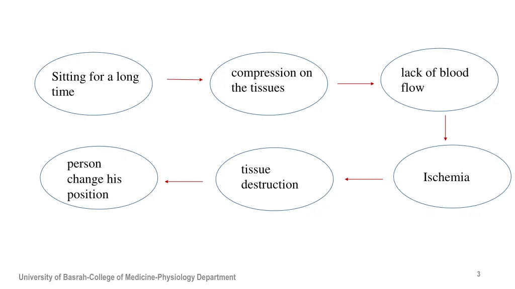 compression on the tissues