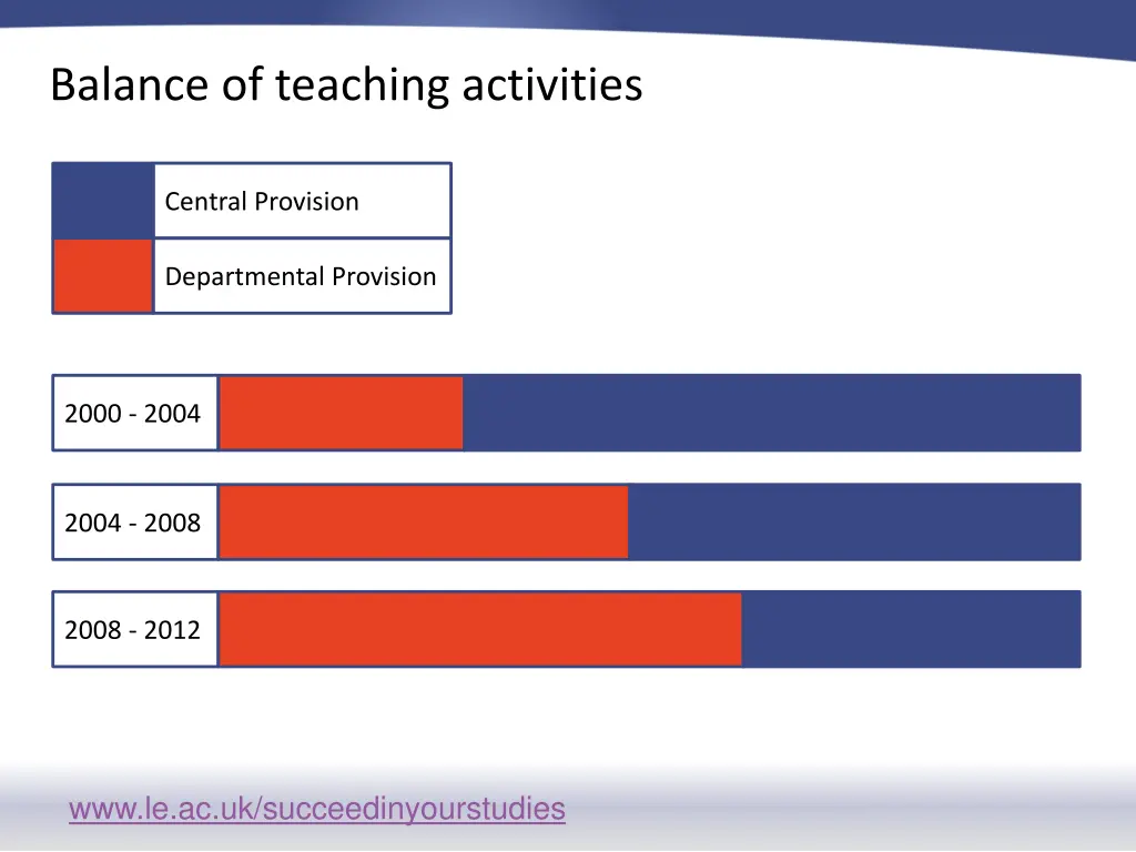 balance of teaching activities