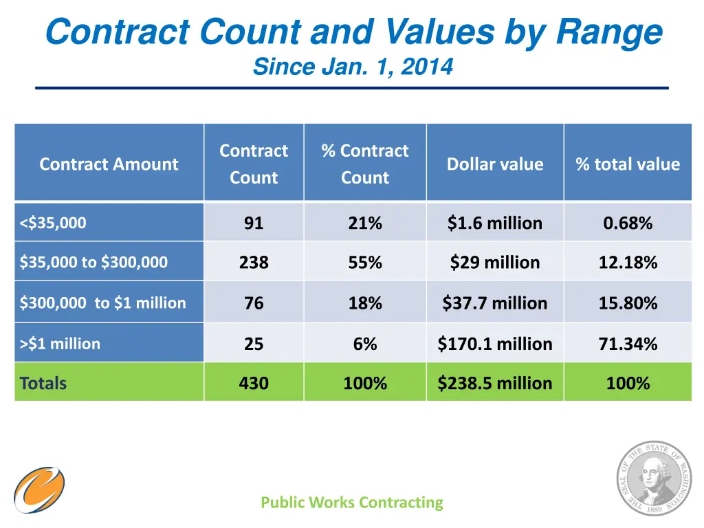 contract count and values by range since