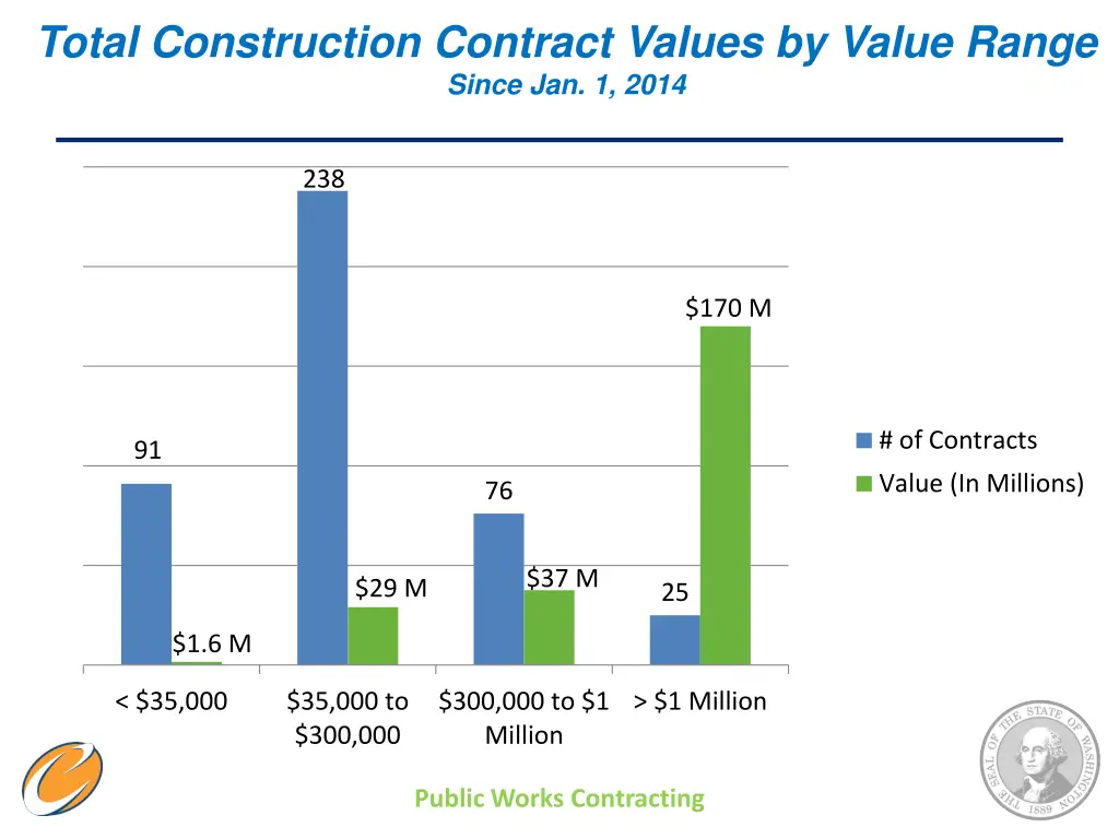 total construction contract values by value range