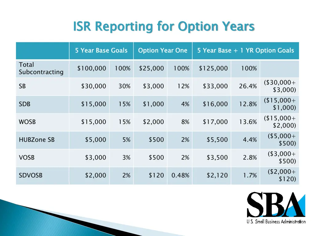 isr reporting for option years
