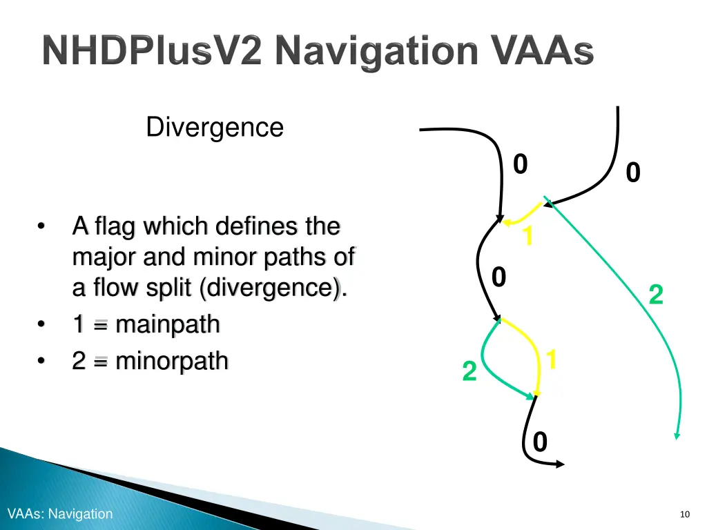 divergence