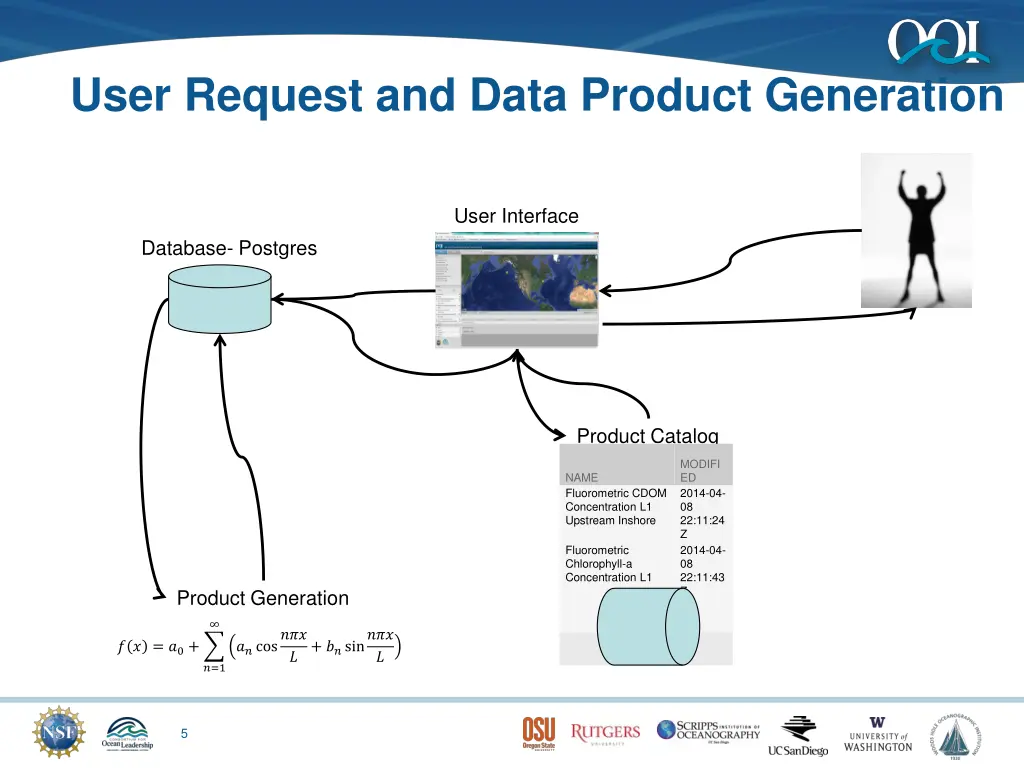 user request and data product generation