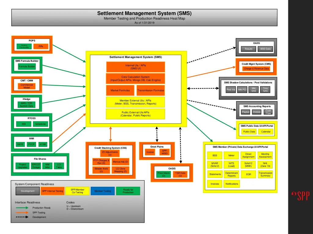 settlement management system sms member testing