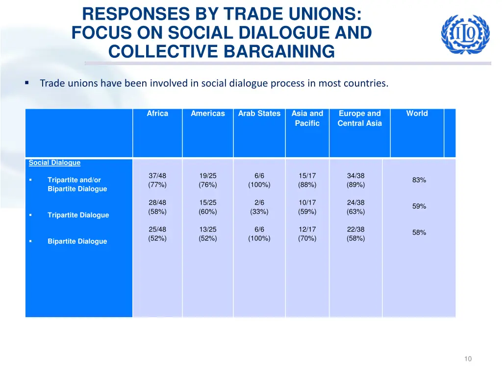 responses by trade unions focus on social