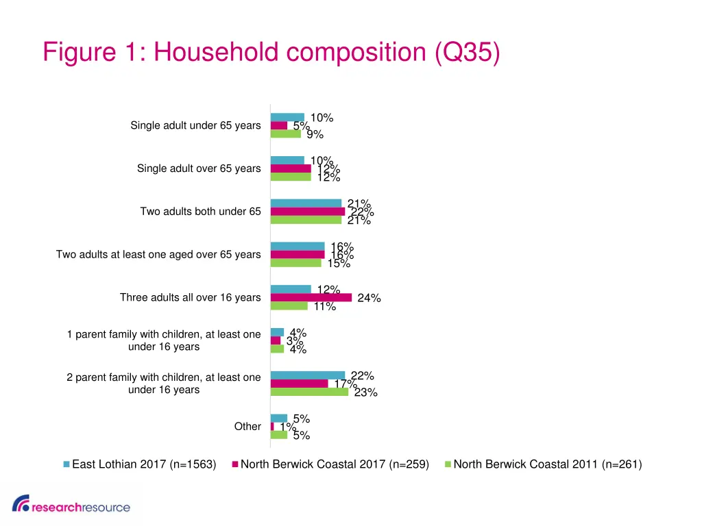 figure 1 household composition q35