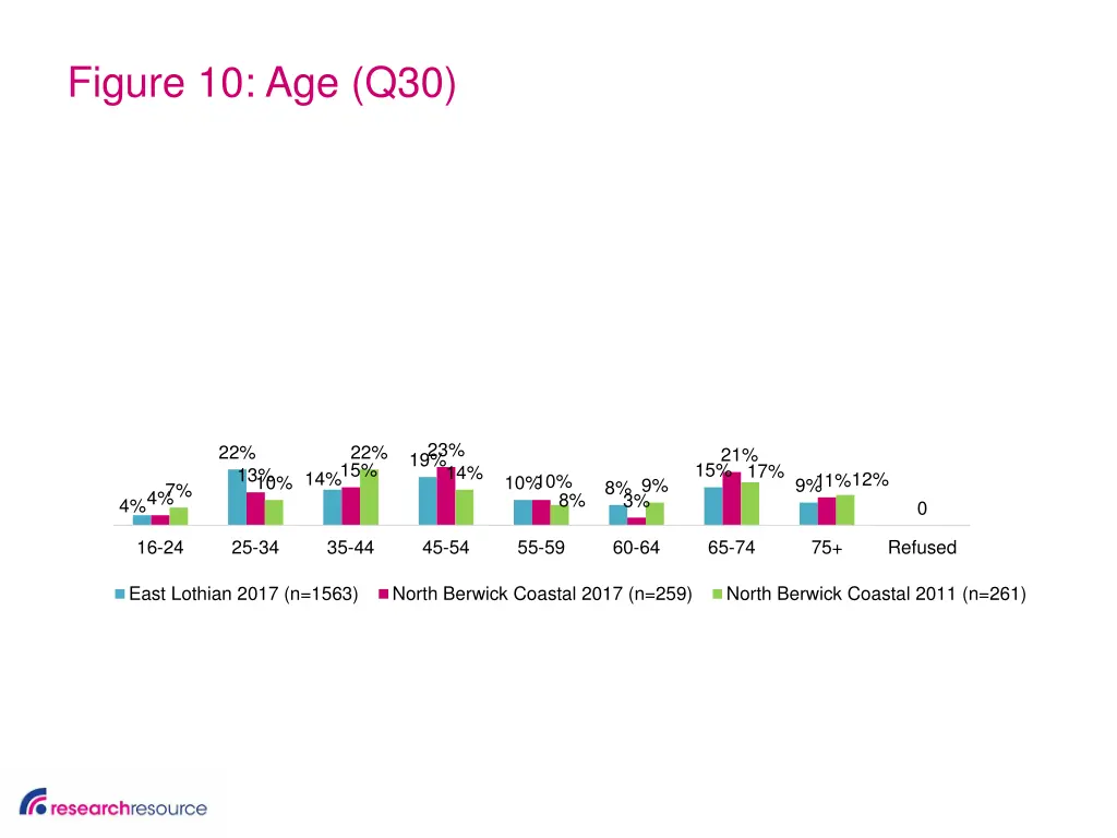 figure 10 age q30