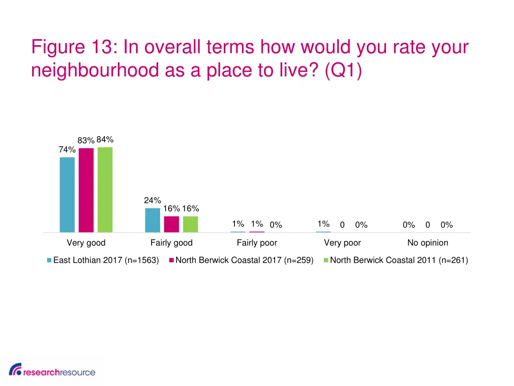 figure 13 in overall terms how would you rate