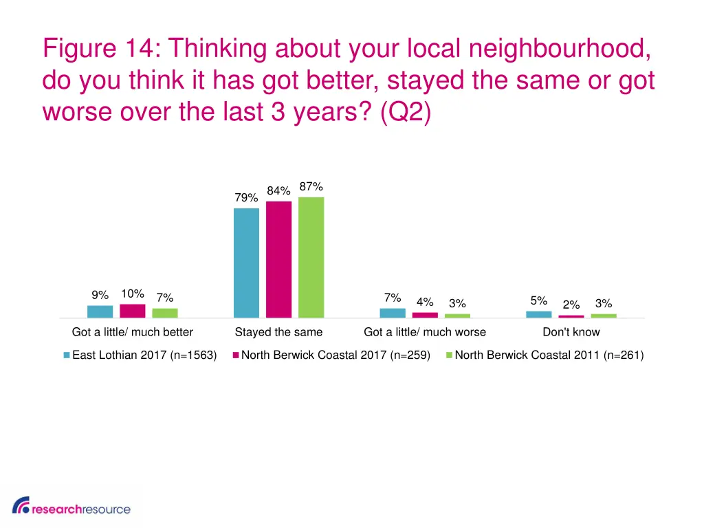 figure 14 thinking about your local neighbourhood