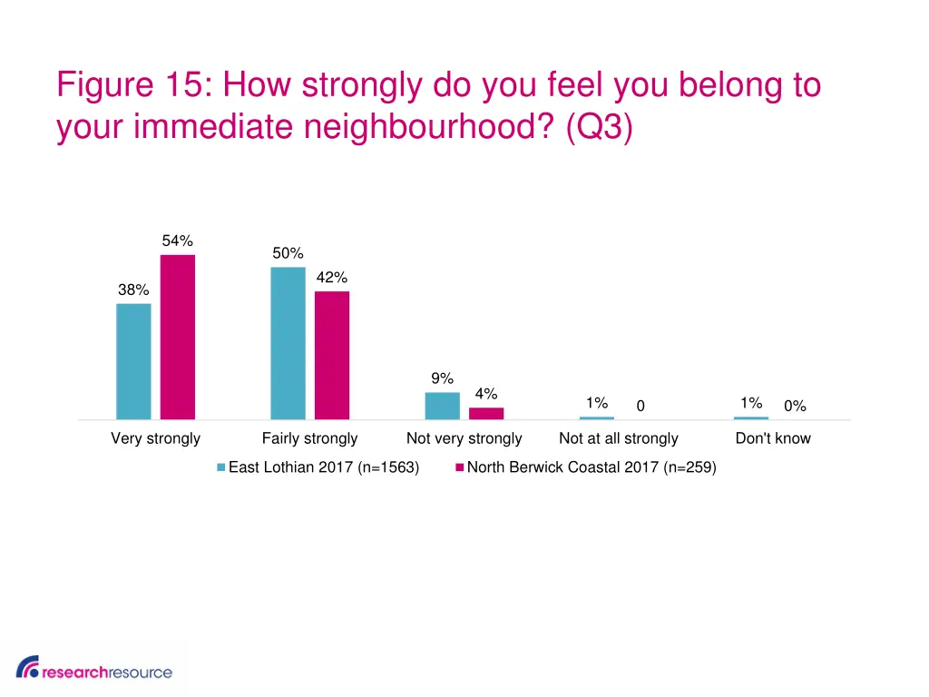 figure 15 how strongly do you feel you belong
