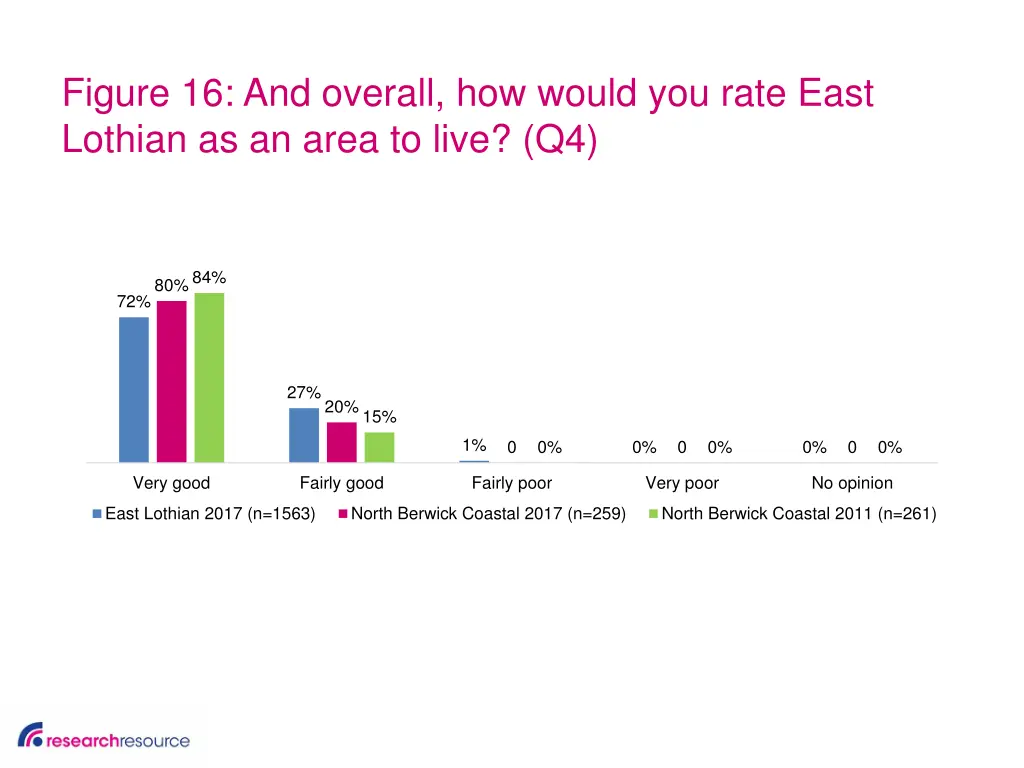 figure 16 and overall how would you rate east