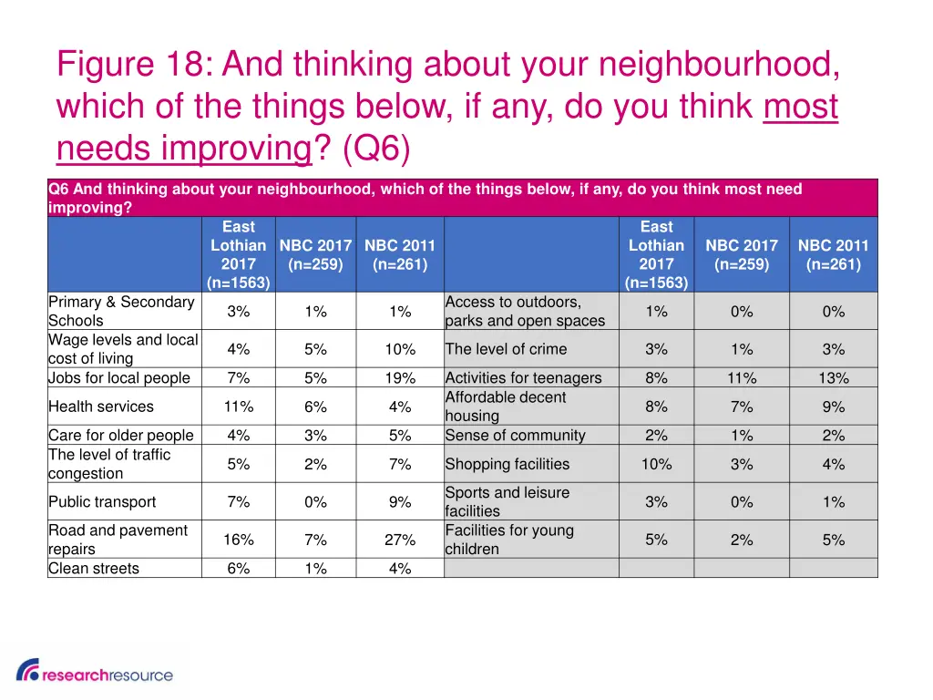figure 18 and thinking about your neighbourhood