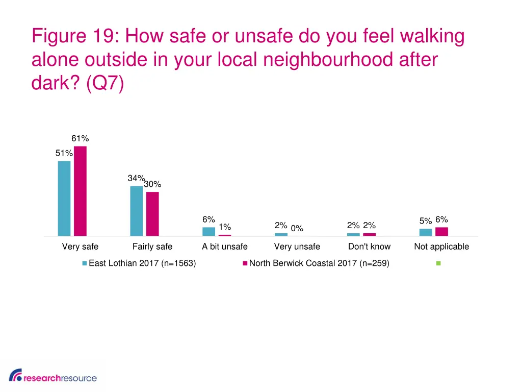 figure 19 how safe or unsafe do you feel walking