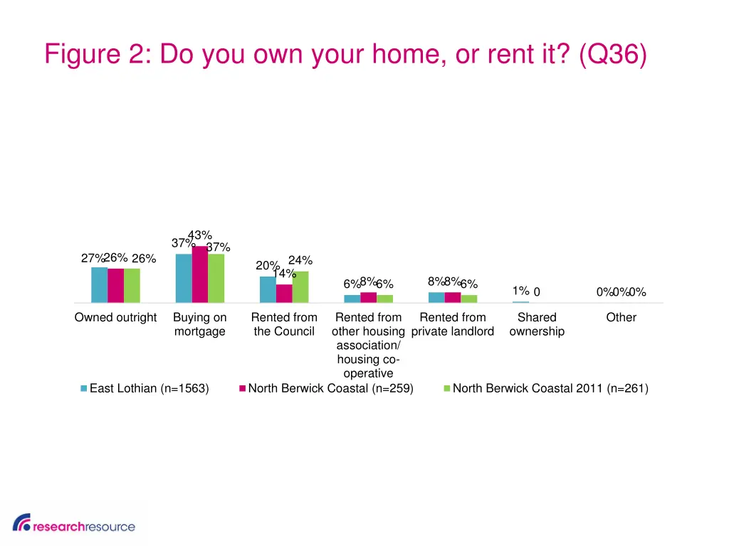 figure 2 do you own your home or rent it q36