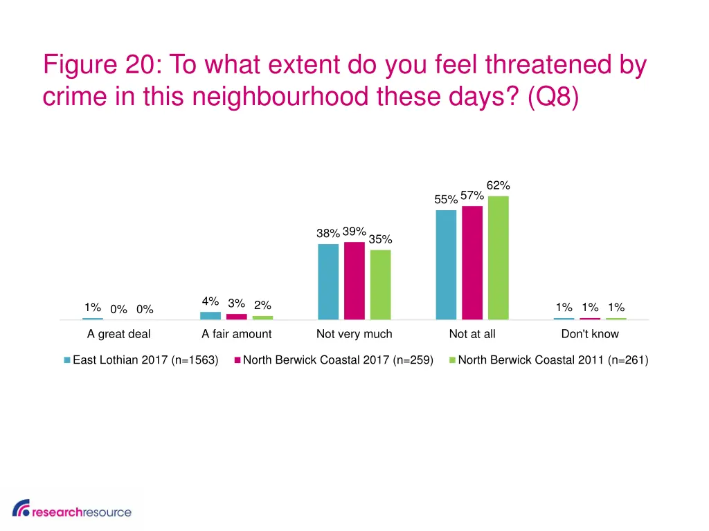 figure 20 to what extent do you feel threatened