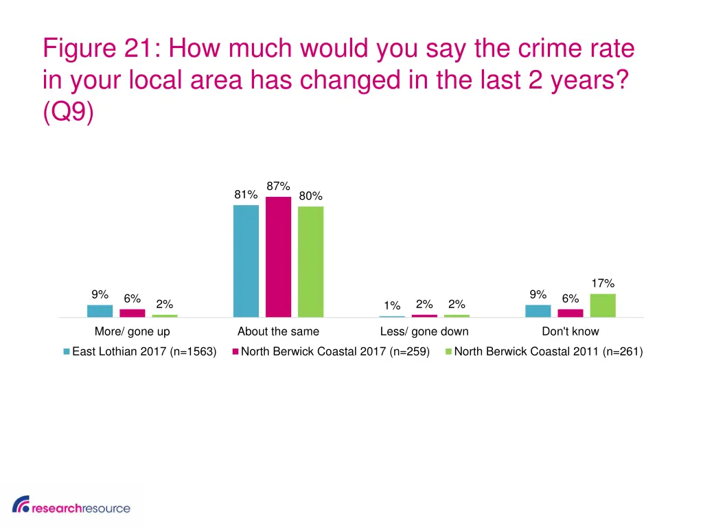 figure 21 how much would you say the crime rate