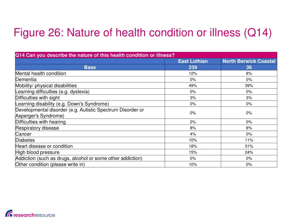 figure 26 nature of health condition or illness