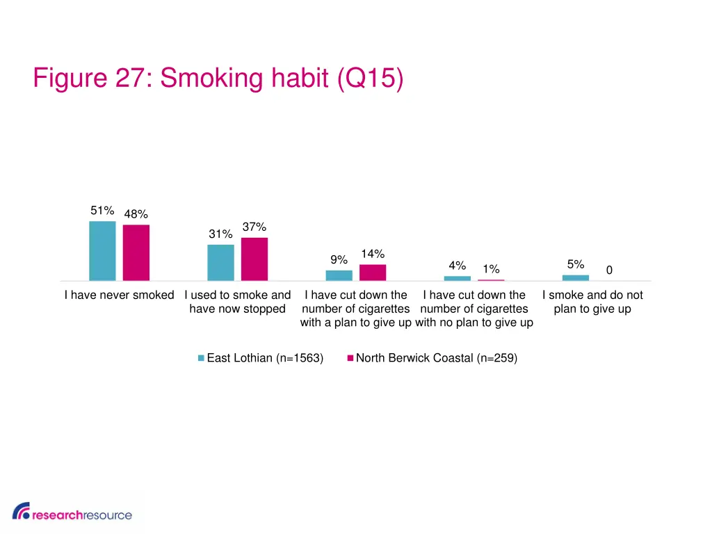 figure 27 smoking habit q15
