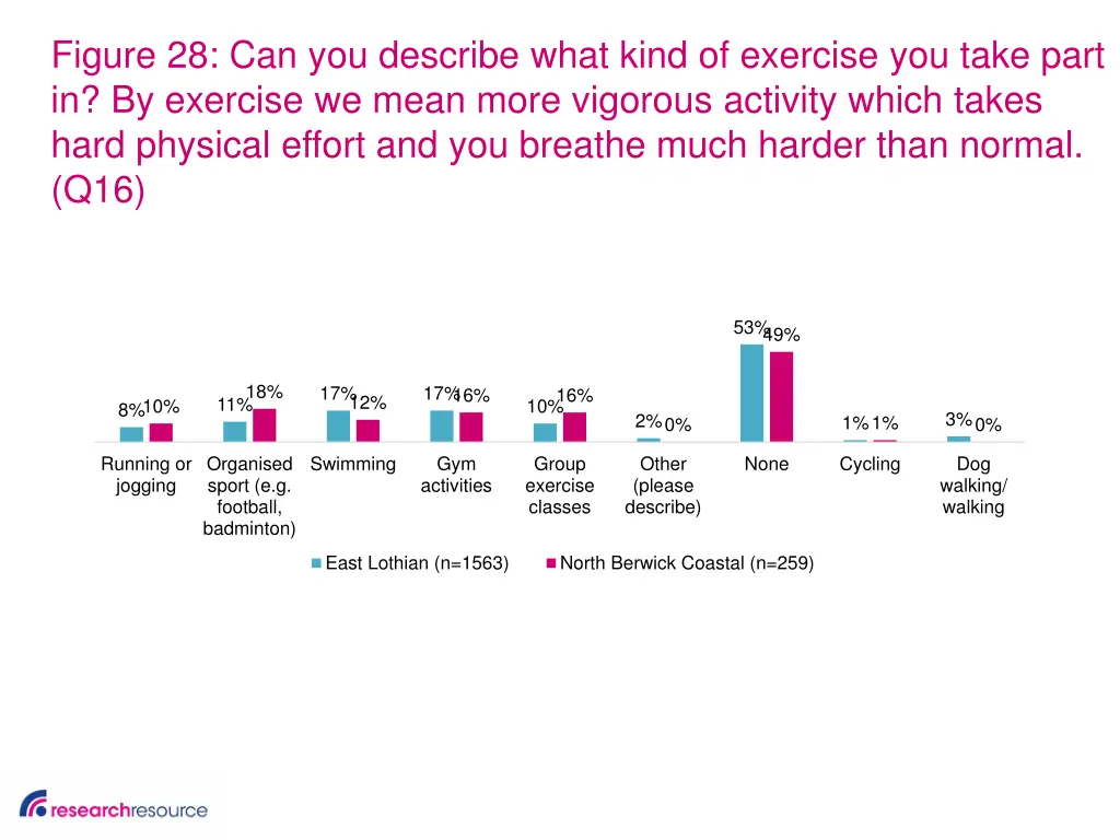 figure 28 can you describe what kind of exercise