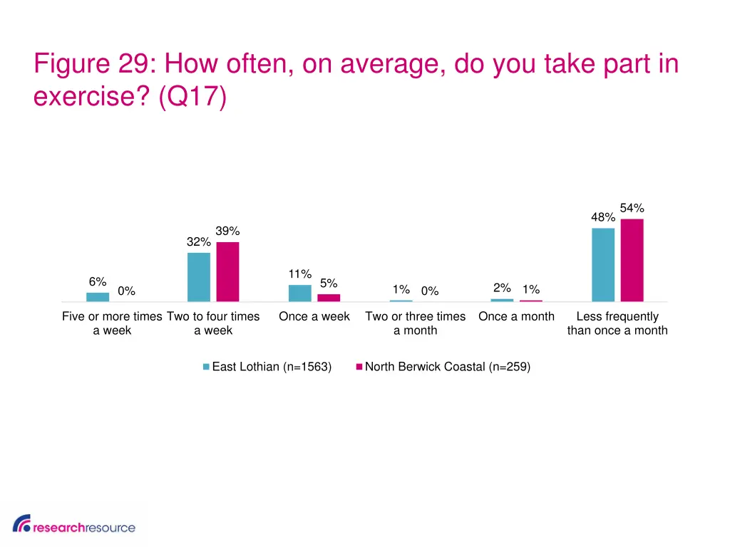 figure 29 how often on average do you take part