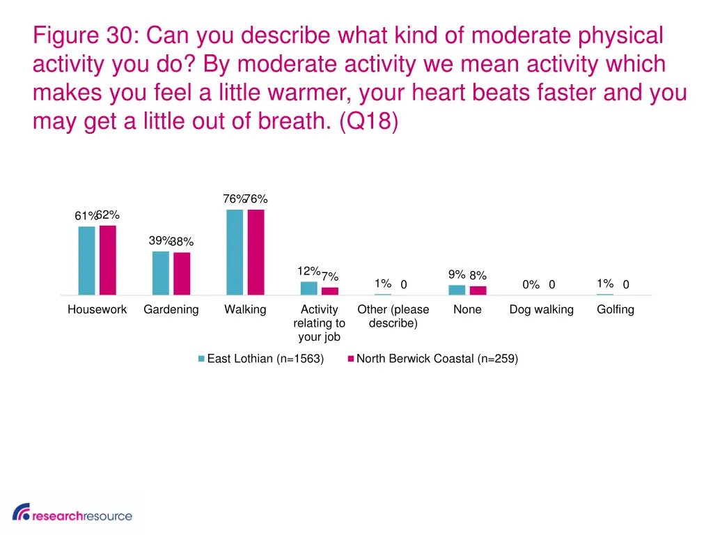 figure 30 can you describe what kind of moderate