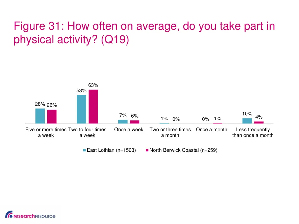 figure 31 how often on average do you take part