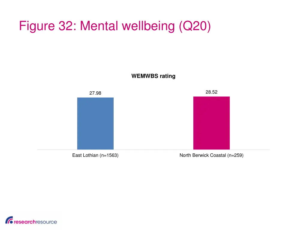 figure 32 mental wellbeing q20