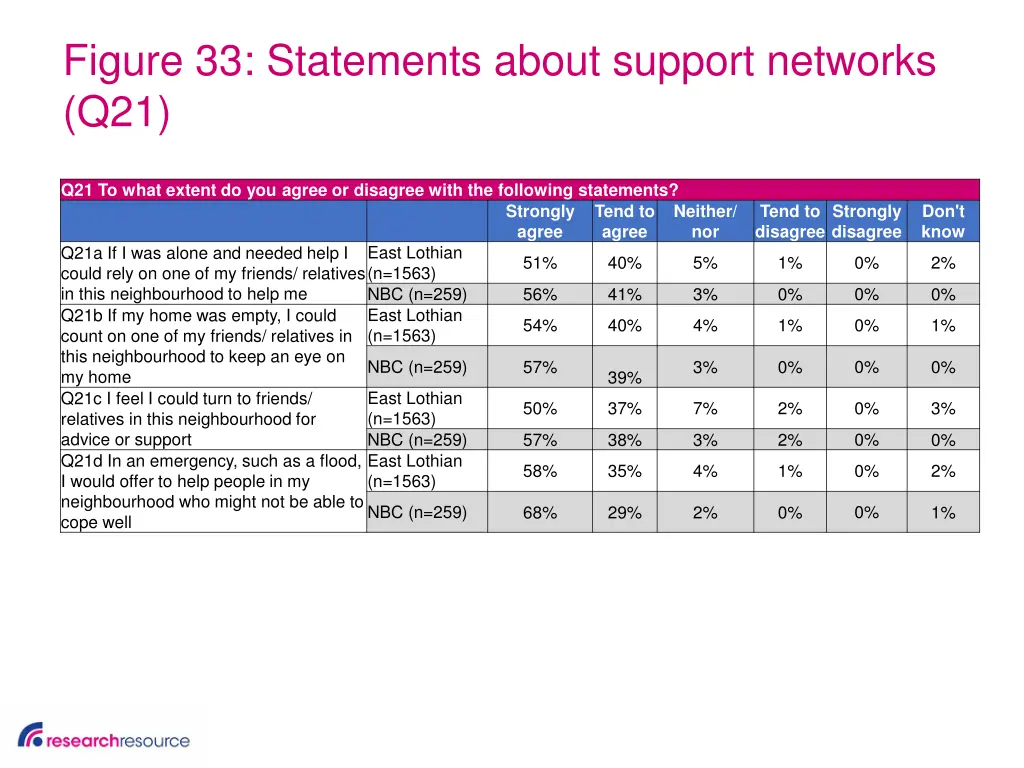 figure 33 statements about support networks q21