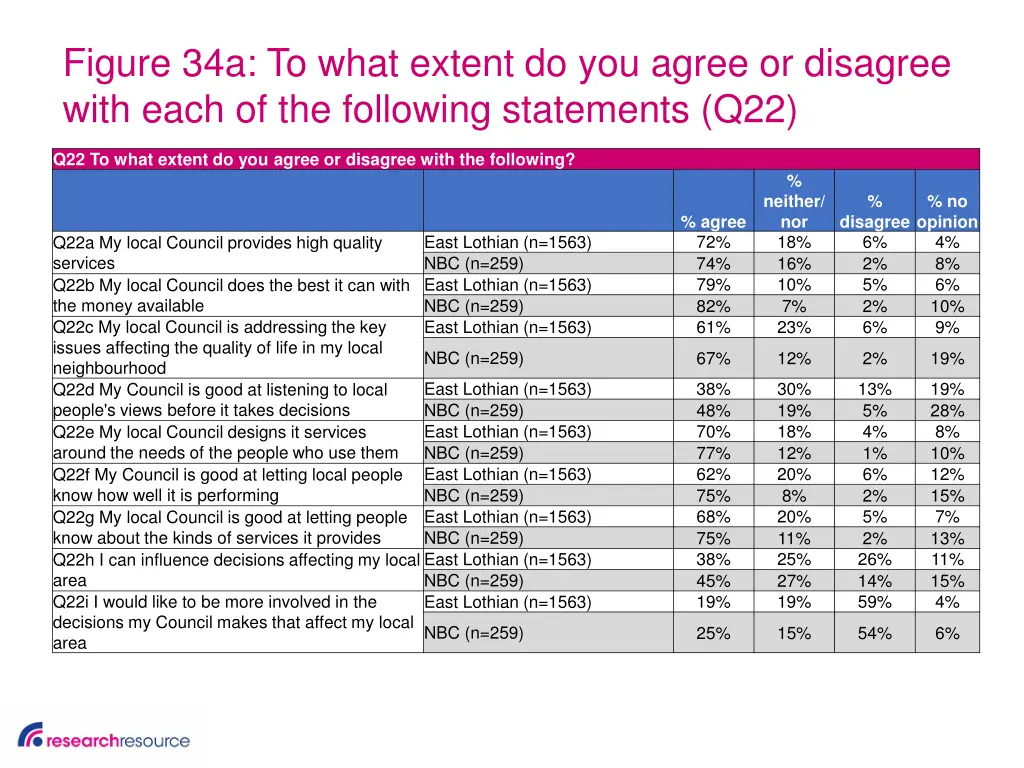 figure 34a to what extent do you agree